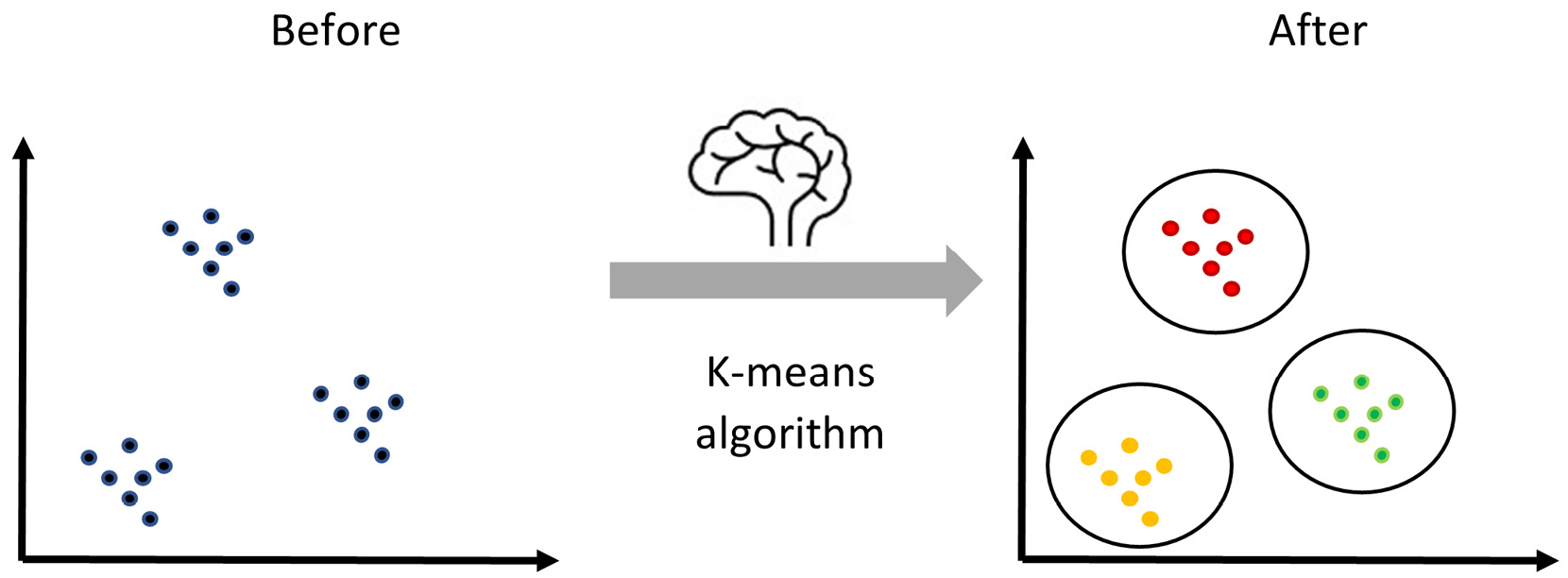 Figure 6.2 – Overview of K-means clustering
