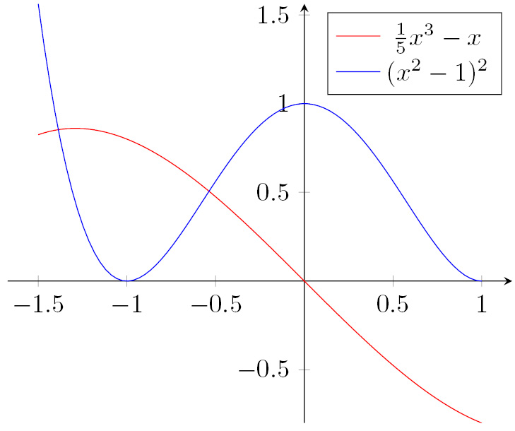 Figure 13.9 – Plots with a legend