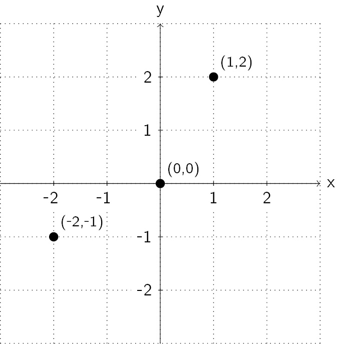 Figure 2.2 – Cartesian coordinate system