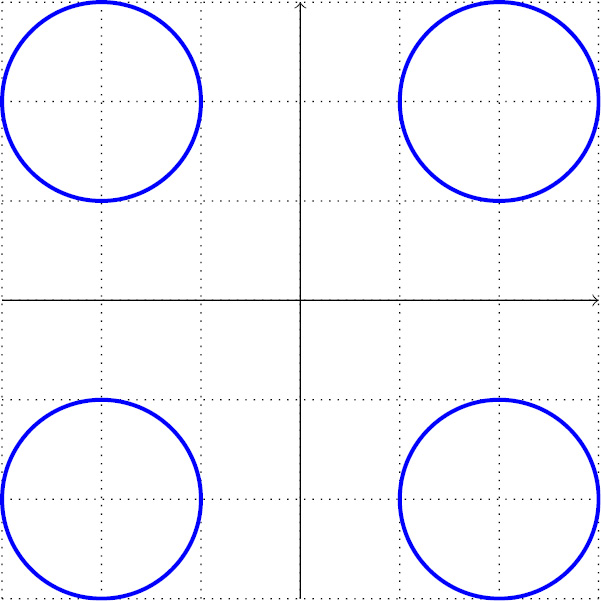 Figure 2.4 – Circles in Cartesian coordinates