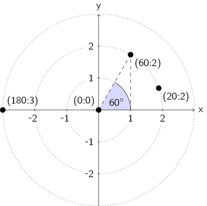 Figure 2.5 – Polar coordinate system