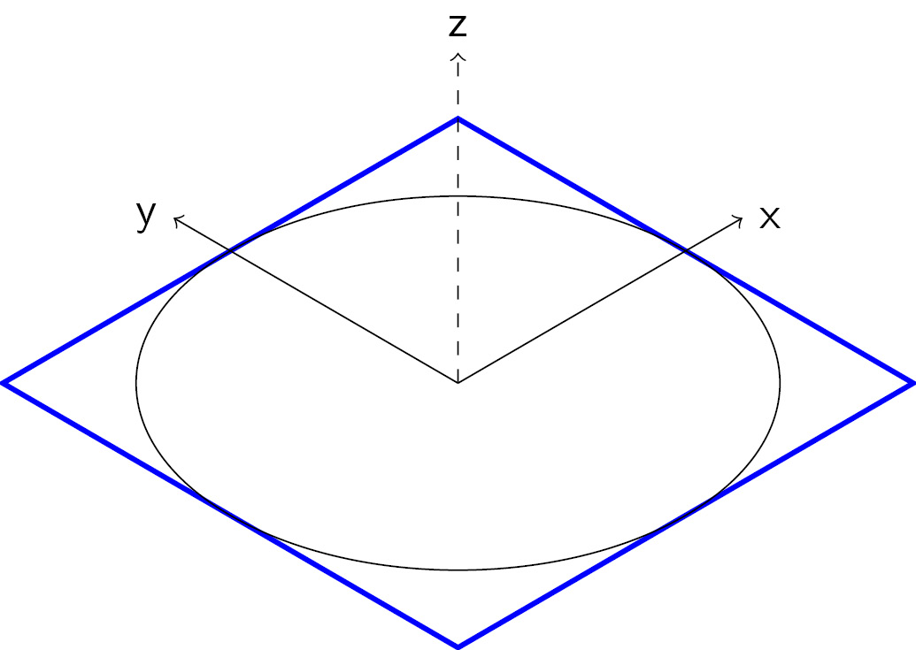 Figure 2.7 – The square and circle in three dimensions