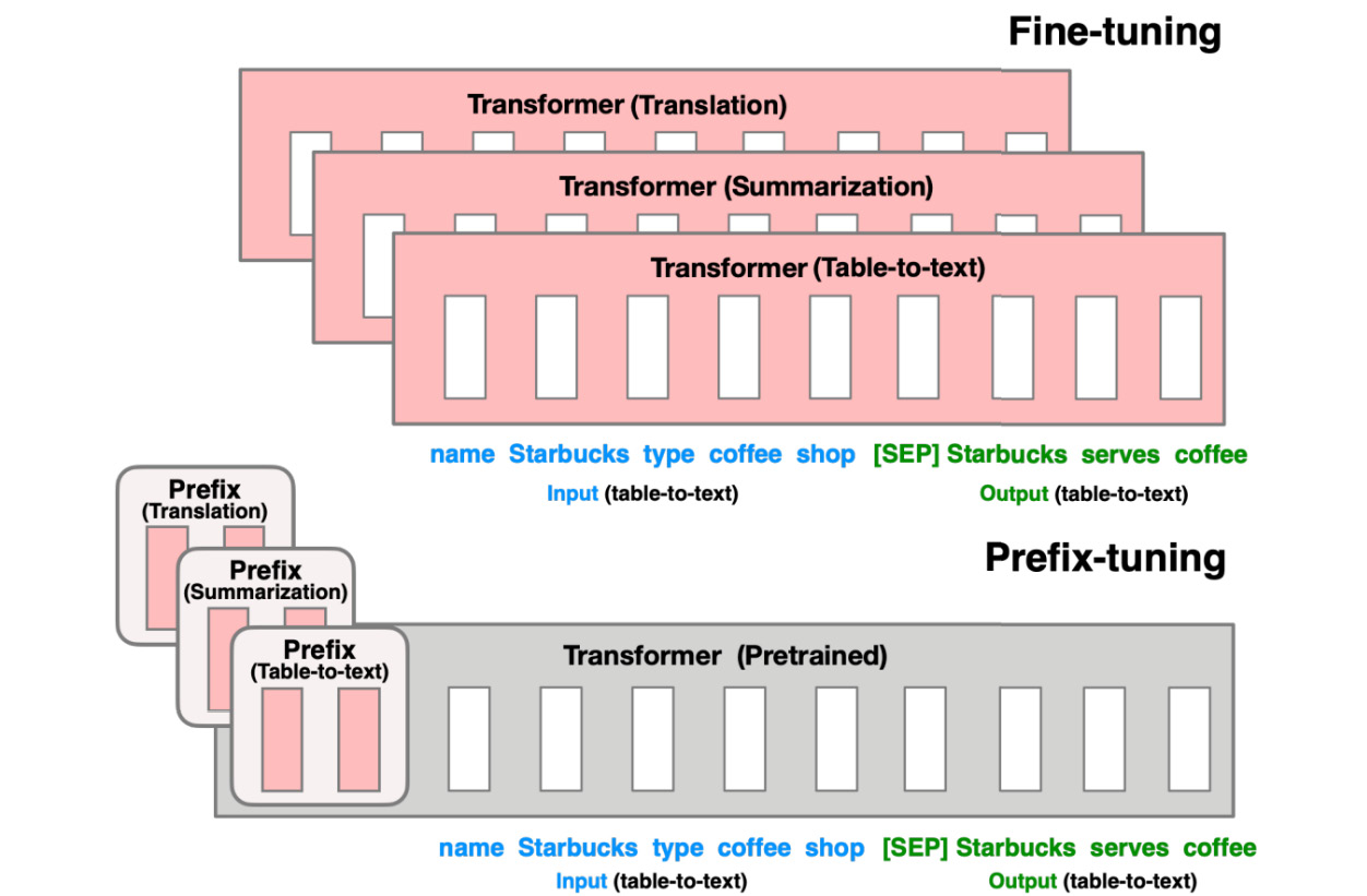 Figure 13.5 – Prefix tuning