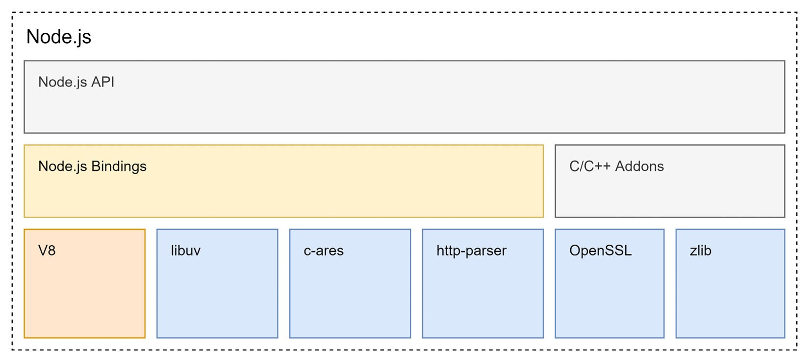 Figure 1.2 – Composition of Node.js in terms of building blocks
