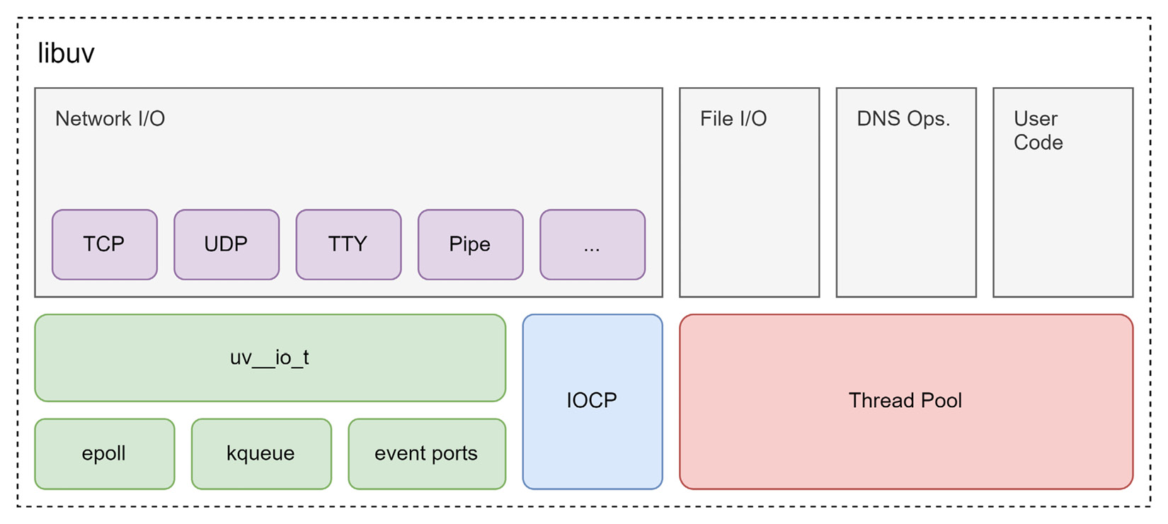 Figure 1.3 – Building blocks of libuv
