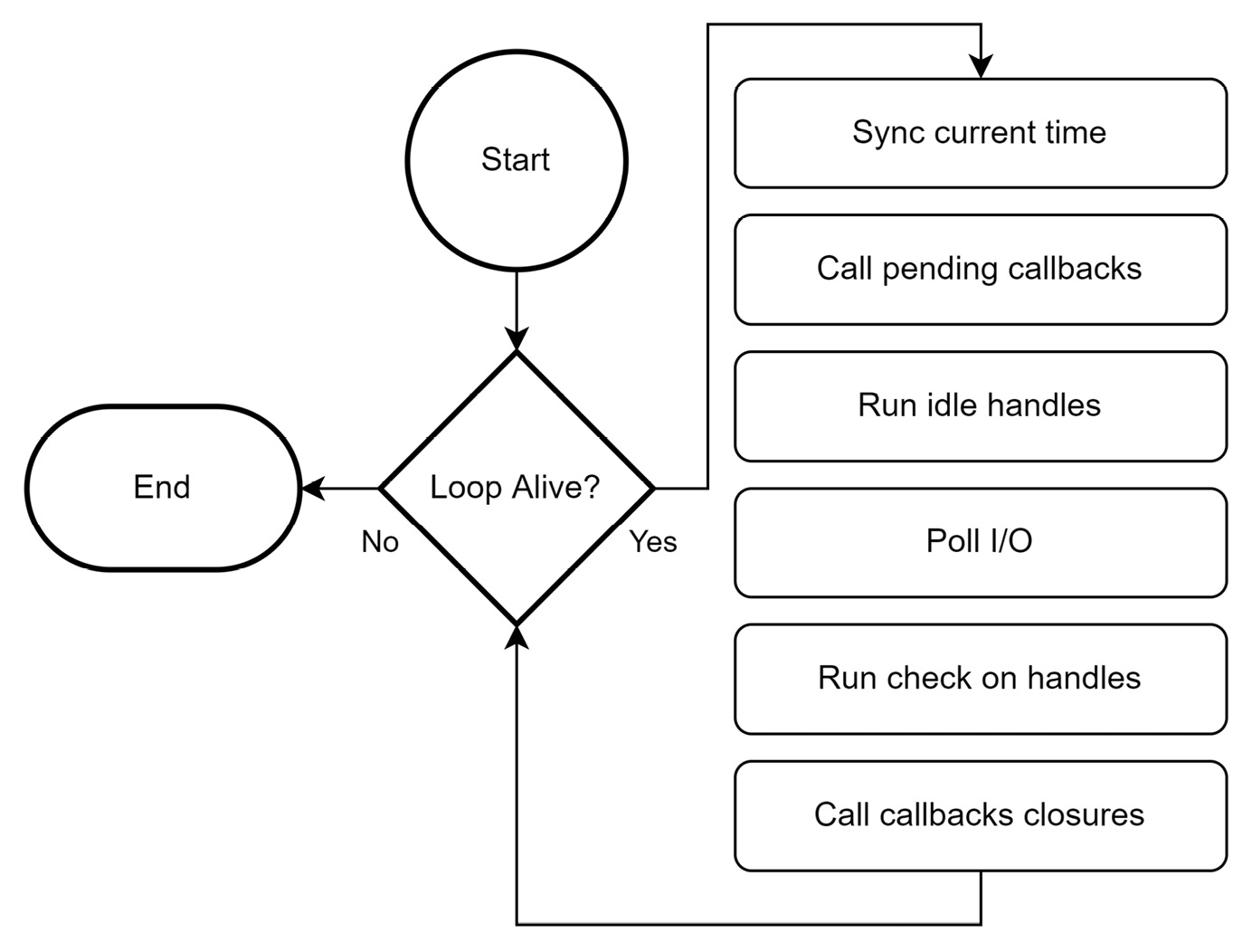 Figure 1.4 – The implementation of the event loop in libuv
