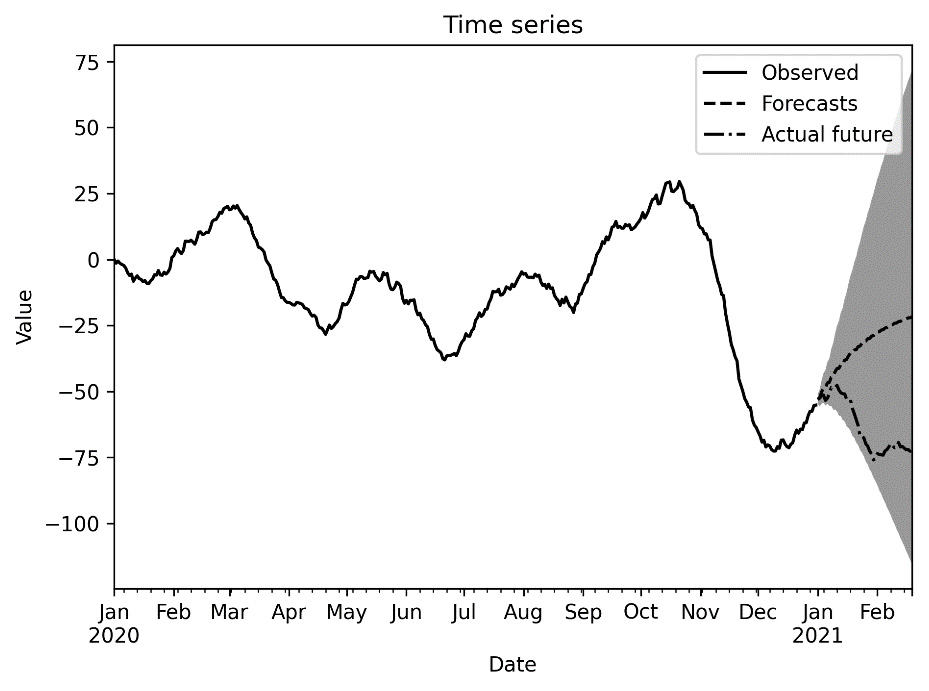 Forecasting seasonal data using ARIMA | Applying Math with Python ...