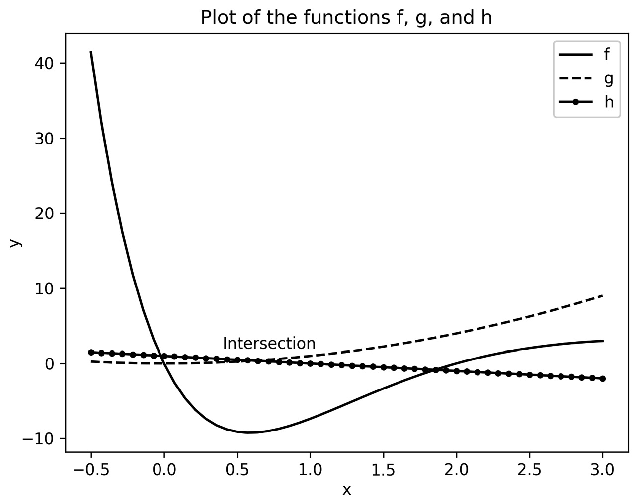 Figure 2.1 – Three functions on a single set of axes, each with a different style, with labels, legend, and an annotation