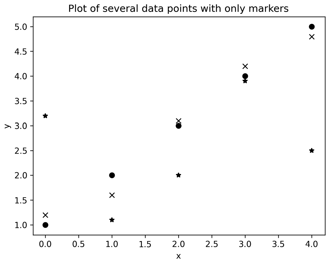 Figure 2.2 - Plot of three sets of data, each plotted using a different marker style
