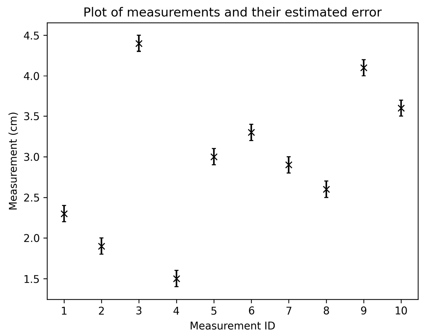 Figure 2.4 - Plot of a set of 10 sample measurements (in centimeters) with their measurement error shown
