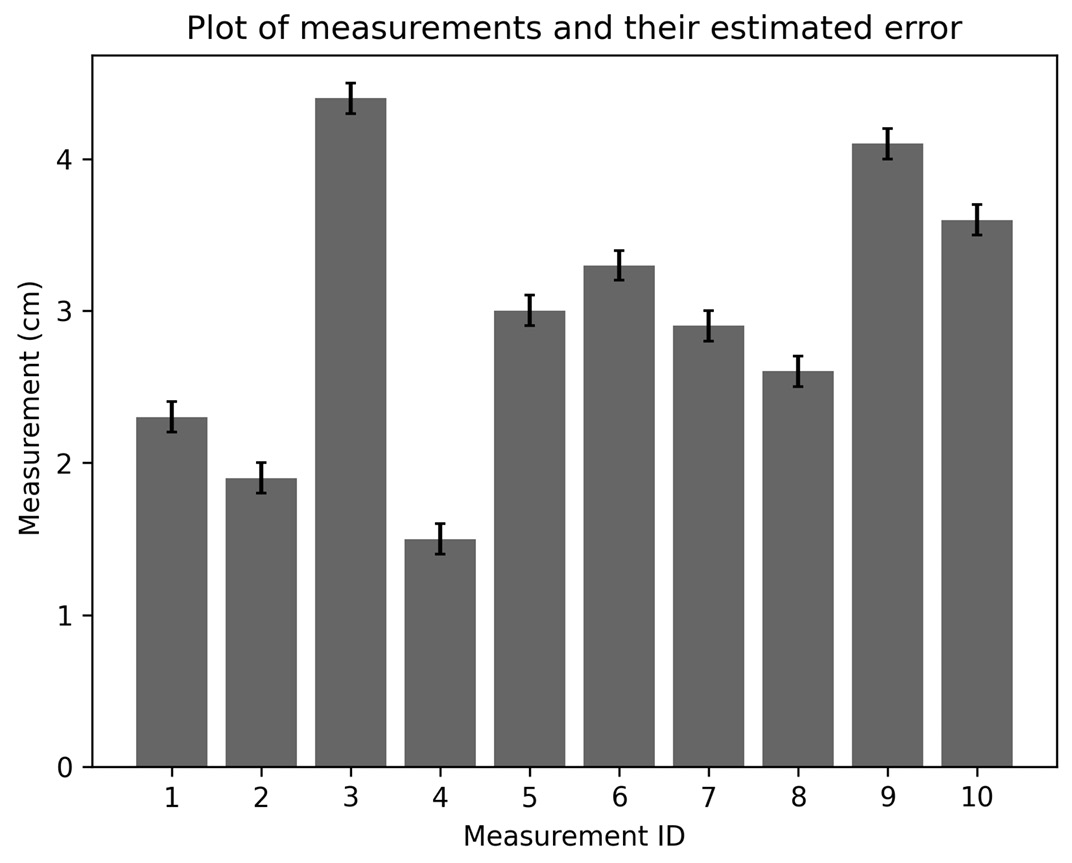 Figure 2.5 - Bar chart of measurements with error bars
