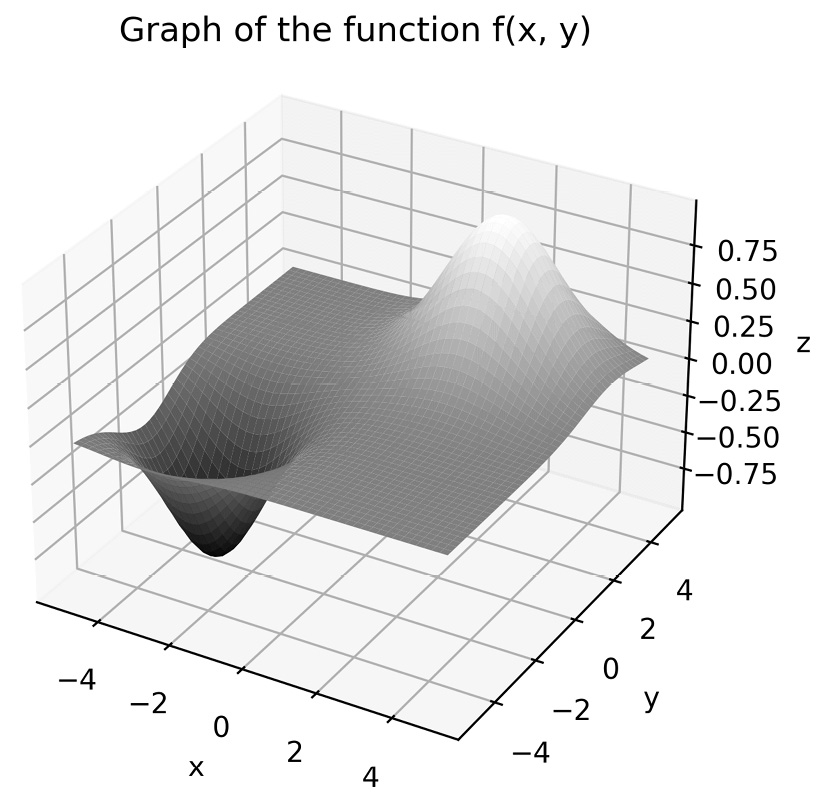 Figure 2.6 - A three-dimensional surface plot produced with Matplotlib
