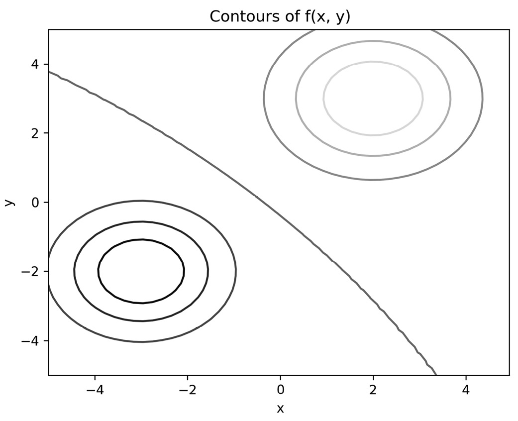 Figure 2.7 - Contour plot produced using Matplotlib with the default settings
