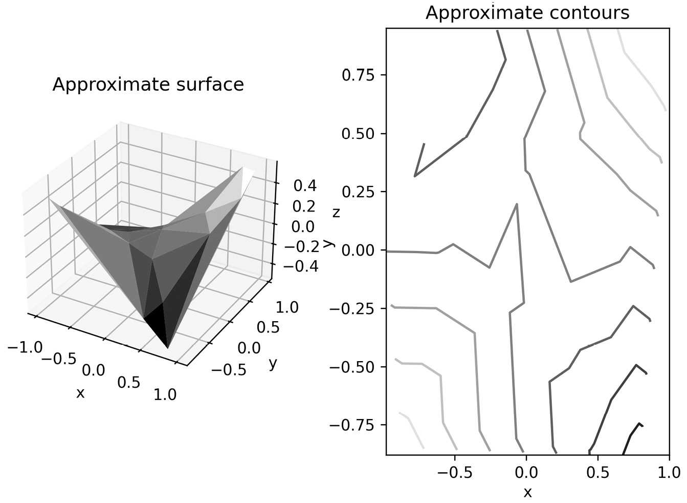 Figure 2.8 - Approximate surface and contour plots generated from unstructured data using triangulation
