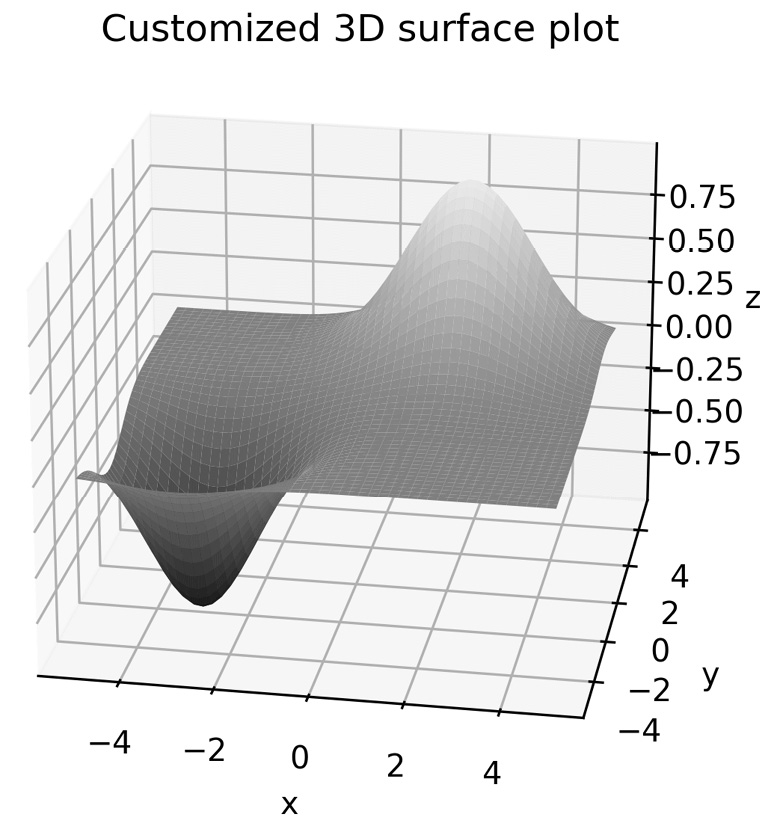 Figure 2.9 - Customized 3D surface plot with modified normalization and an initial viewing angle
