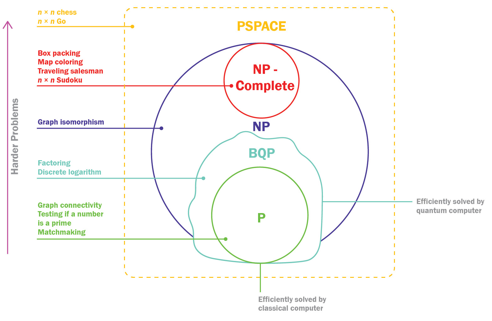 Figure 1.2 – Classification of NP-hard problems based on level of complexity