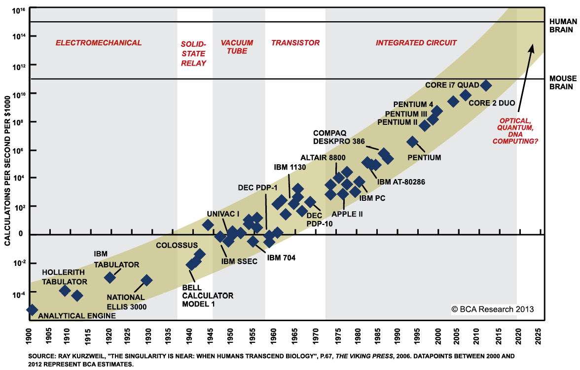 Figure 1.3 – Transistor number growth according to Moore’s law