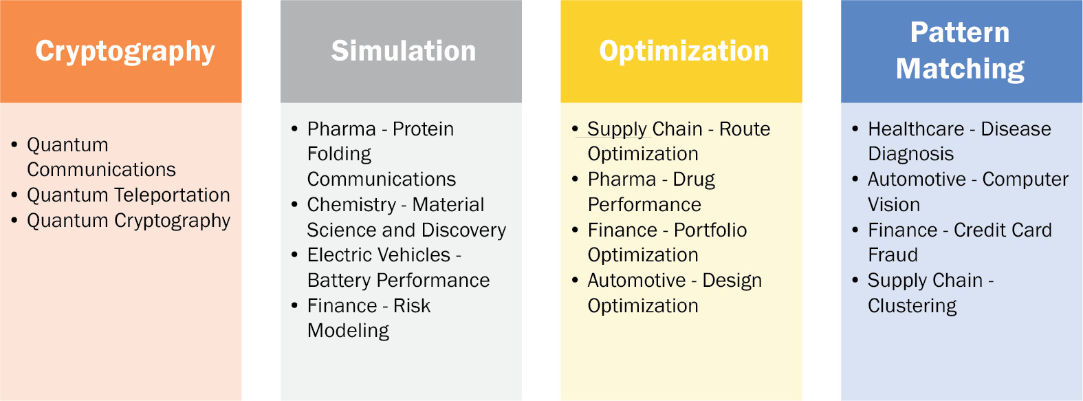 Figure 1.7 – Application of quantum computing