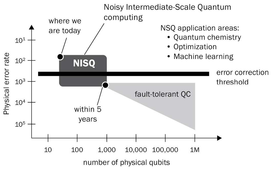 Figure 1.9 – Quantum computing era