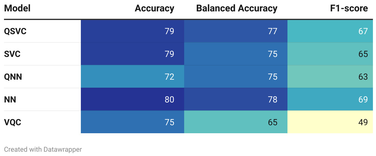 Figure 6.8 – A comparison of classification results between classical and hybrid quantum-classical methods