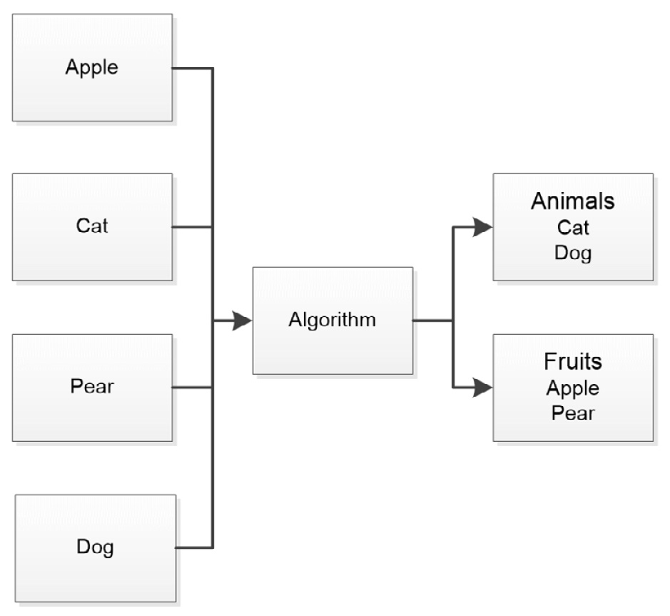 Figure 1.2 – Unsupervised learning groups or clusters like data together to train the model