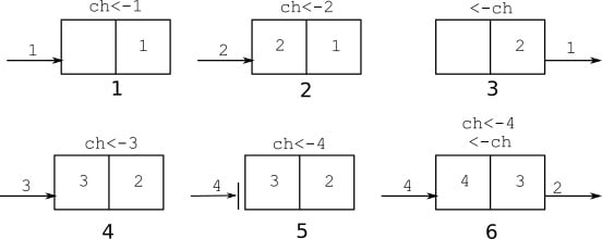 Figure 2.3 – Possible sequence of operations with a buffered channel of capacity 2