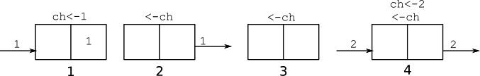 Figure 2.4 – Blocking receive operation