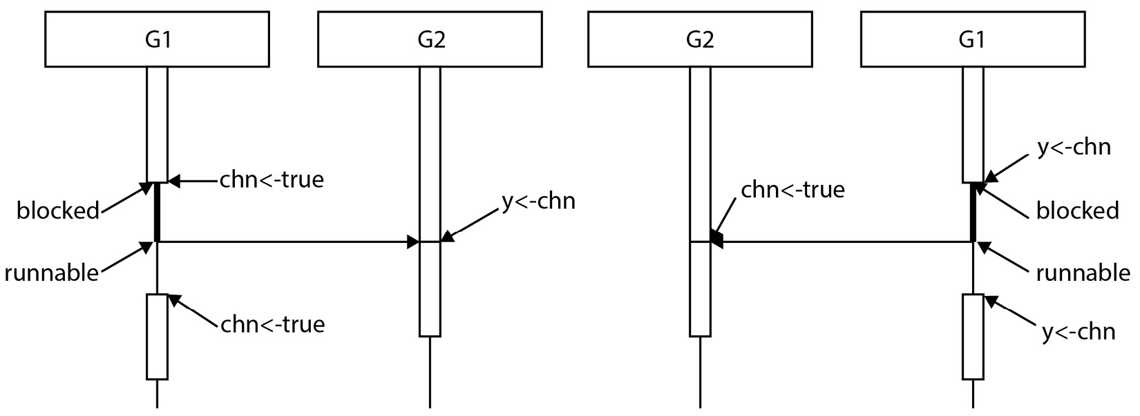 Figure 2.6 – Two possible runs using an unbuffered channel