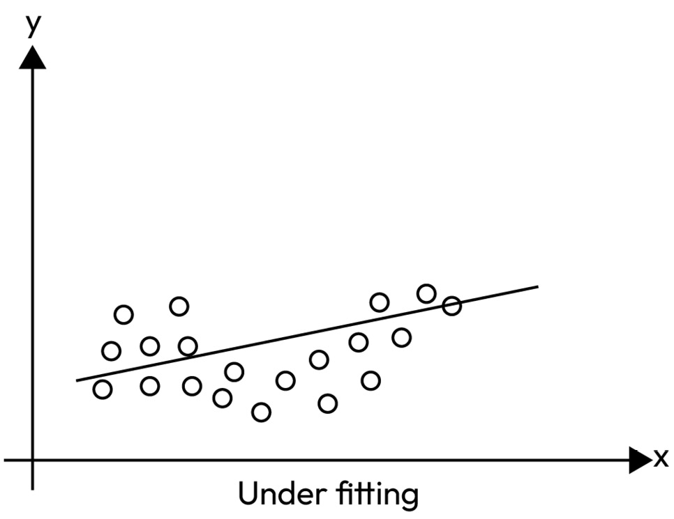 Figure 3.4 – The machine learning model underfitting on the training data