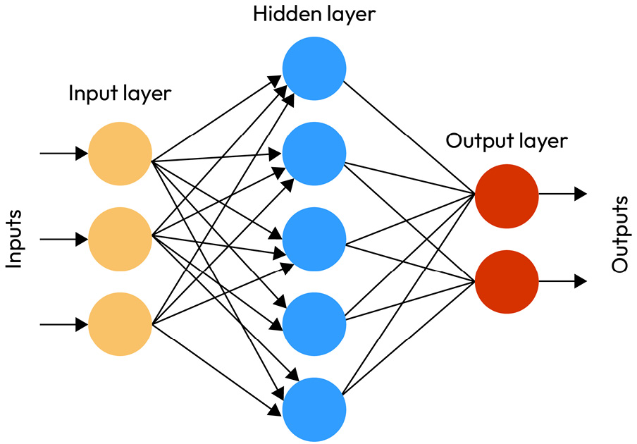 Figure 6.2 – Feedforward neural network