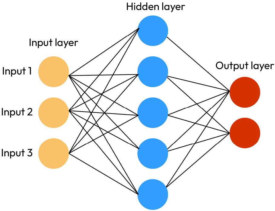 Figure 6.3 – Multilayer perceptron