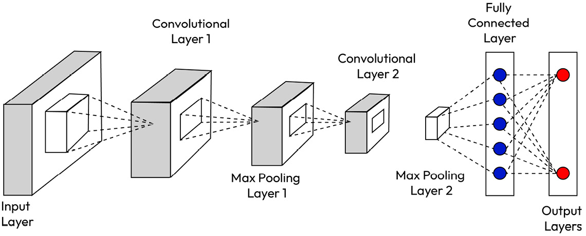 Figure 6.4 – ﻿Convolutional neural network