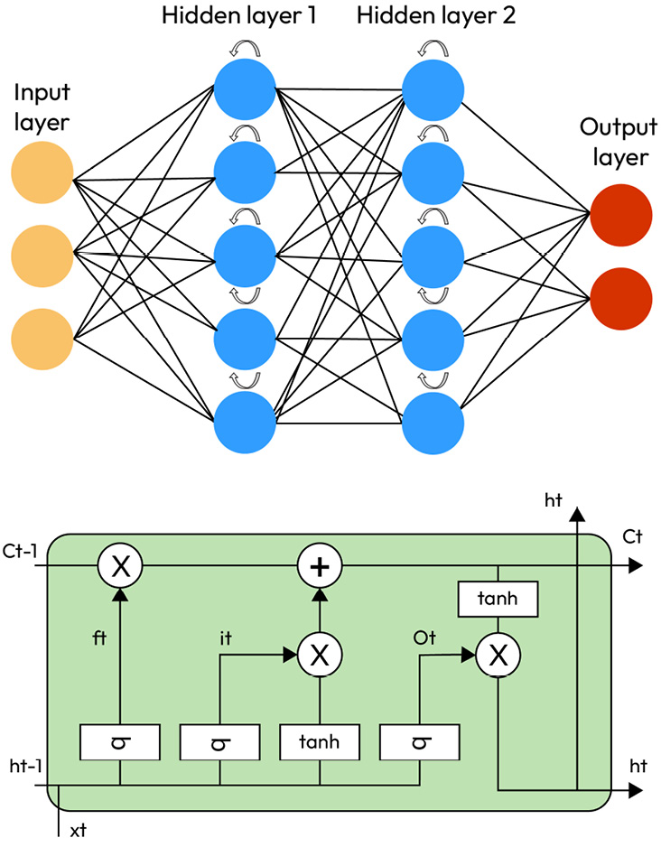 Figure 6.5 – Recurrent neural network