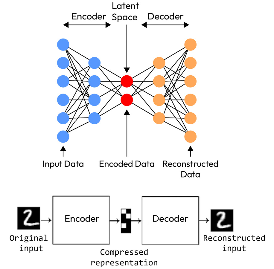 Figure 6.6 – Autoencoder architecture