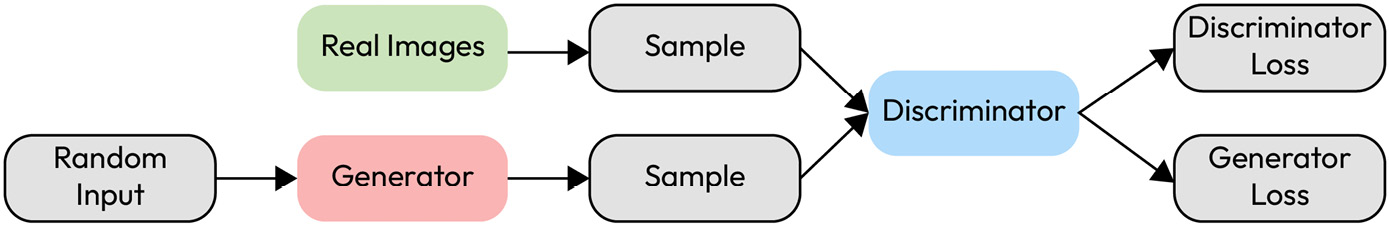 Figure 6.7 – Generative adversarial network in computer vision