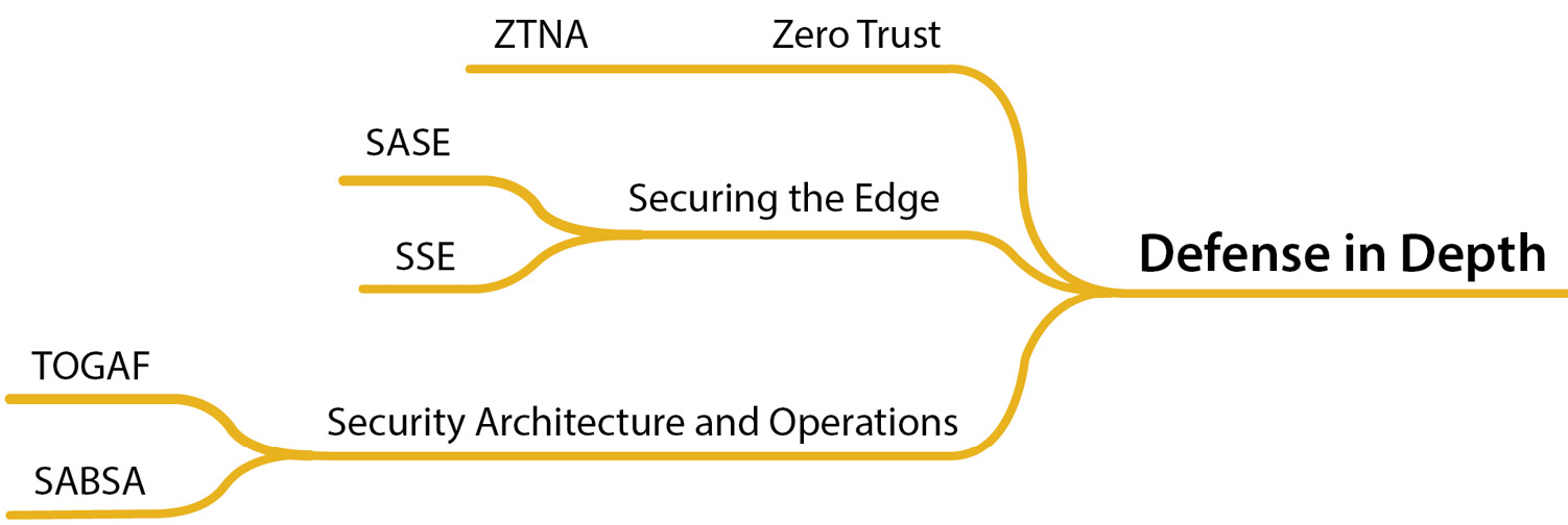 Figure 1.2 &ndash; Cybersecurity Defense in Depth pillar