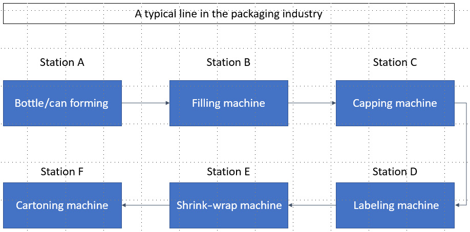 Figure 1.5 – A typical production line in the packaging industry