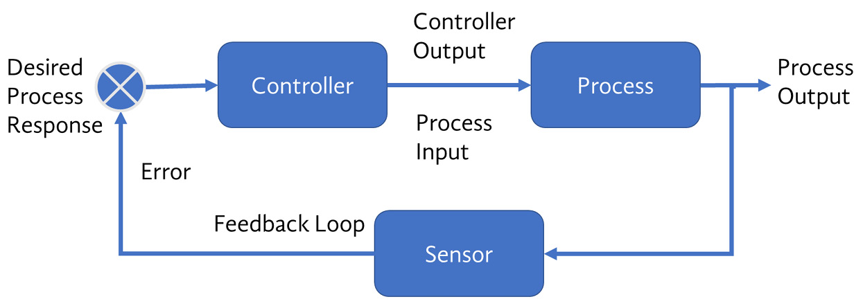 Figure 1.7 – A typical closed-loop system in industrial automation