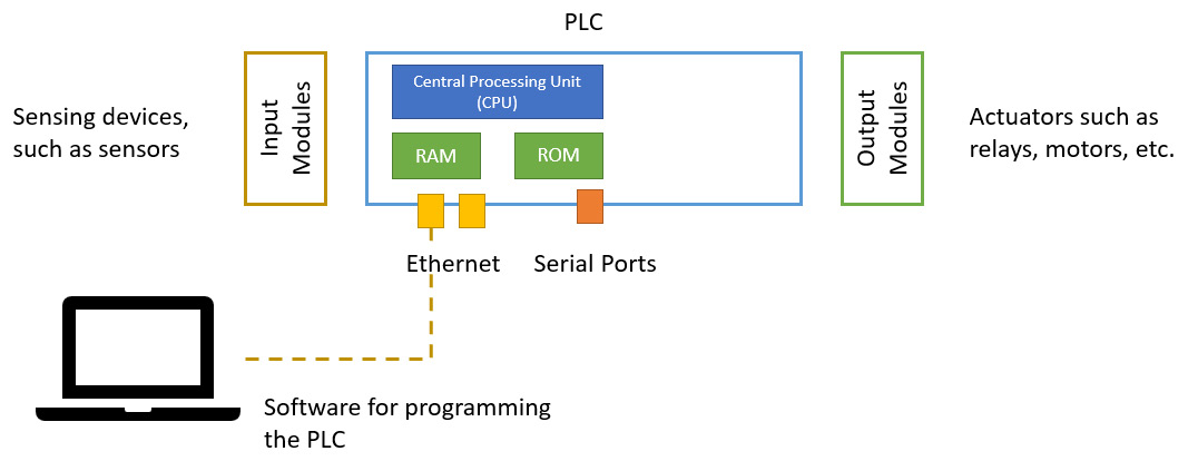 Figure 1.8 – An architecture of the PLC with hardware and software functions