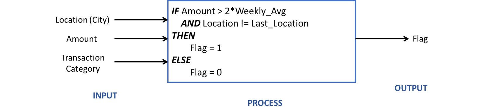 Figure 1.2 – Traditional input-process-output model for fraud detection