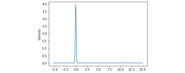 Figure 2.5 – Density plot of z-scores