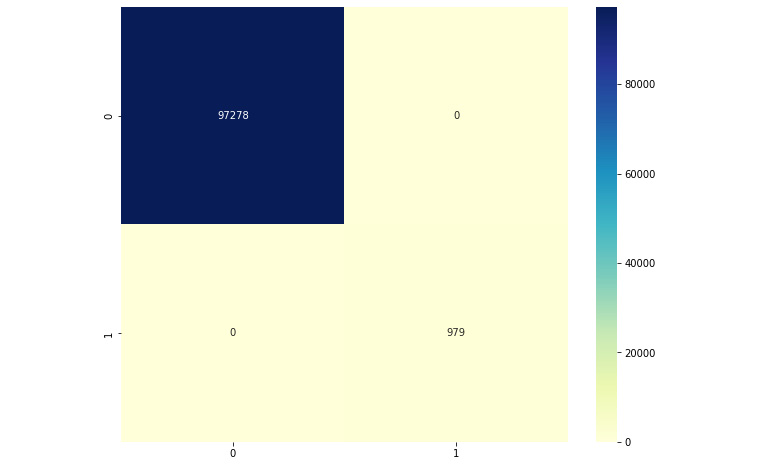 Figure 2.6 – Confusion matrix