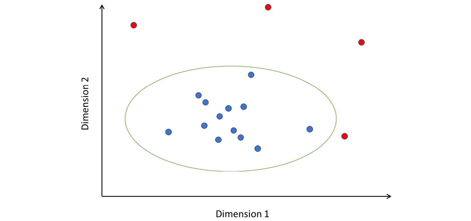 Figure 2.7 – How elliptic envelope detects anomalies