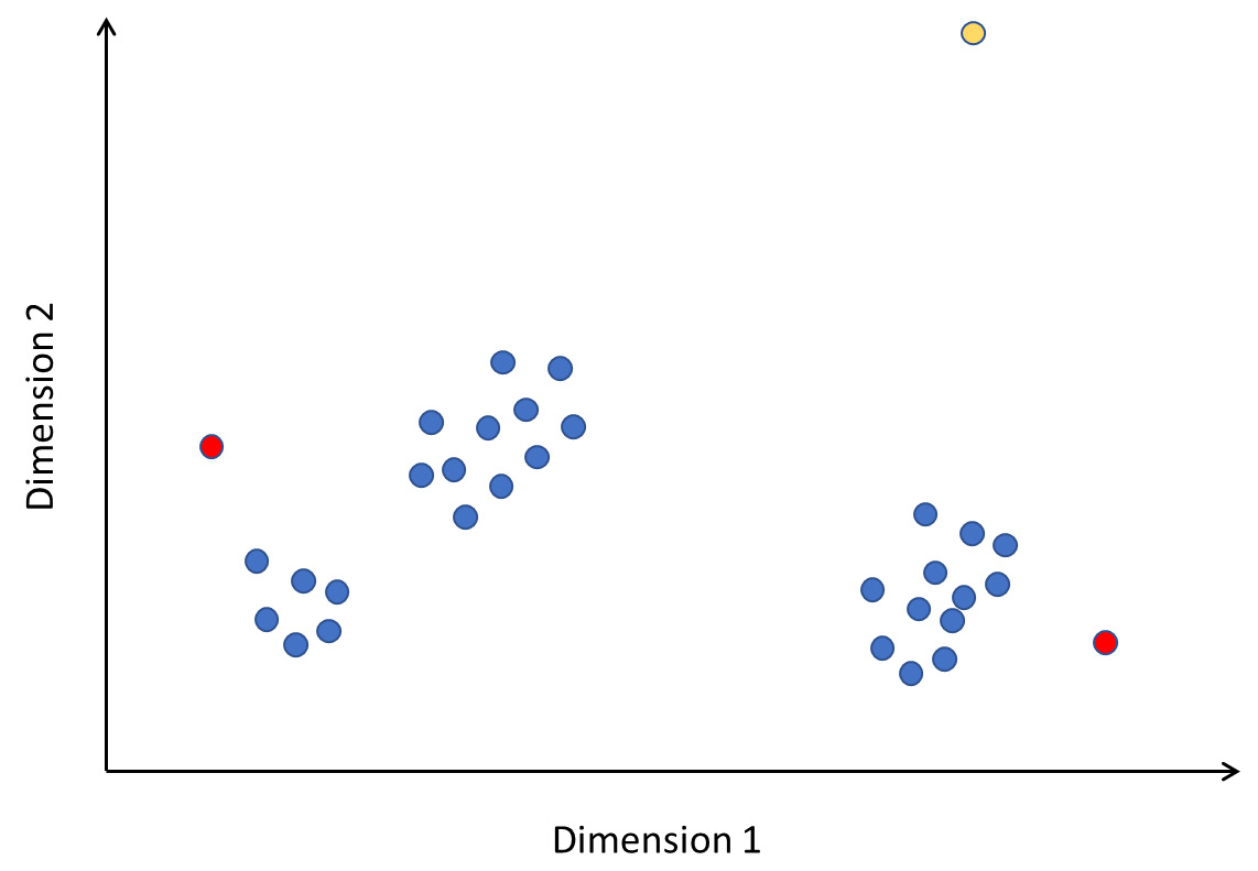 Figure 2.9 – Local outliers