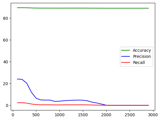 Figure 2.12 – Accuracy, precision, and recall trends with K