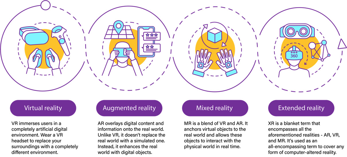 Figure 1.2 – Overview of VR, AR, MR, and XR