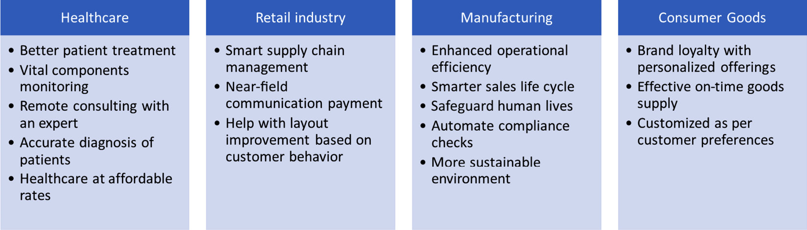 Figure 1.2 – Industries leveraging industry 4.0
