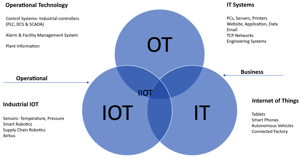 Figure 1.3 – Convergence of IT, OT, and the IoT
