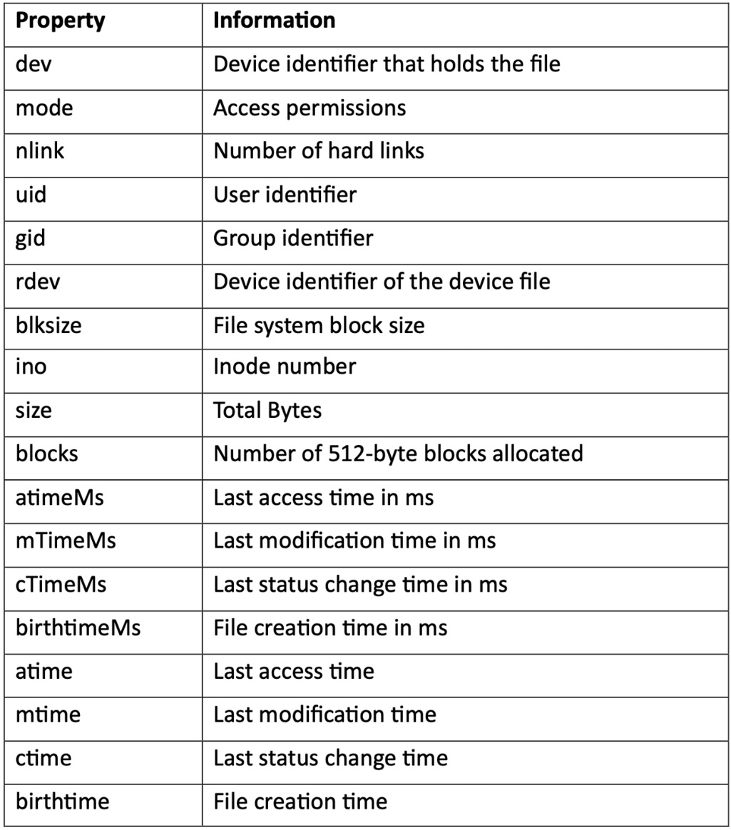 Table 2.1 – Table listing properties returned on the stats object