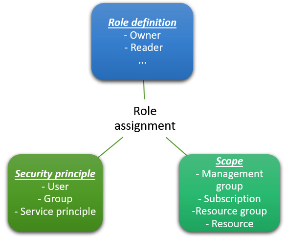 Figure 6.1 – Role assignment